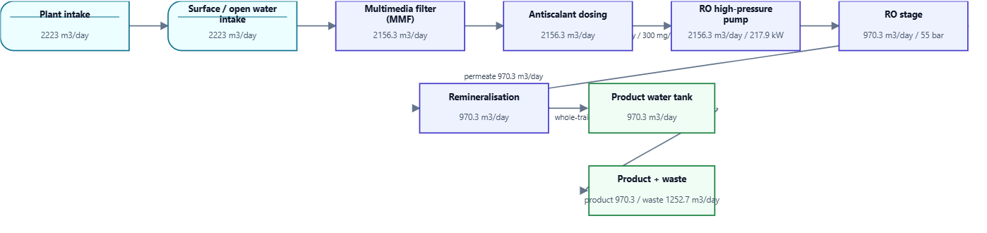 The process-flow diagram as printed in the Single-Stage RO engineering report, showing the seven configured process steps between the plant intake and product terminals.